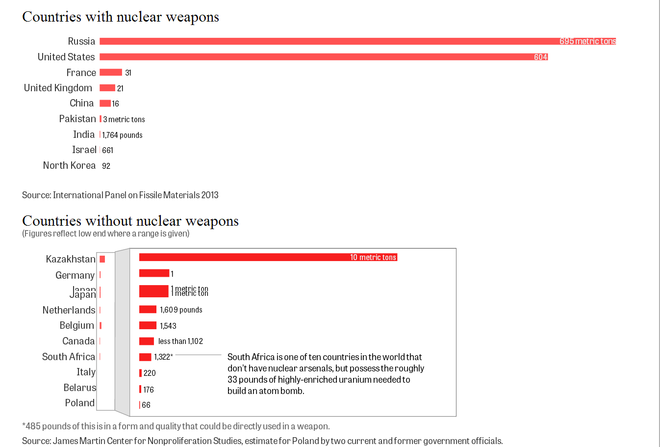 Global stocks of weapons uranium 