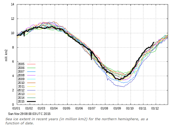 Climate change - sea ice data