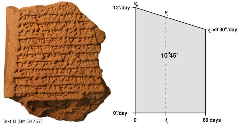 One of the fragmentary Babylonian texts (left) showing a portion of a calculaton for determining Jupiter’s displacement across the ecliptic plane as the area under a time-velocity curve (right). Via Mathieu Ossendrijver