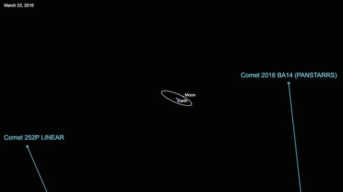 Two comets come dangerously close to Earth on week commencing 21 March 2016