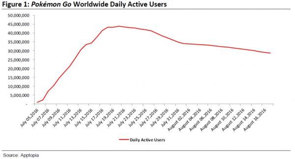Pokemon Go daily active users continues to rise