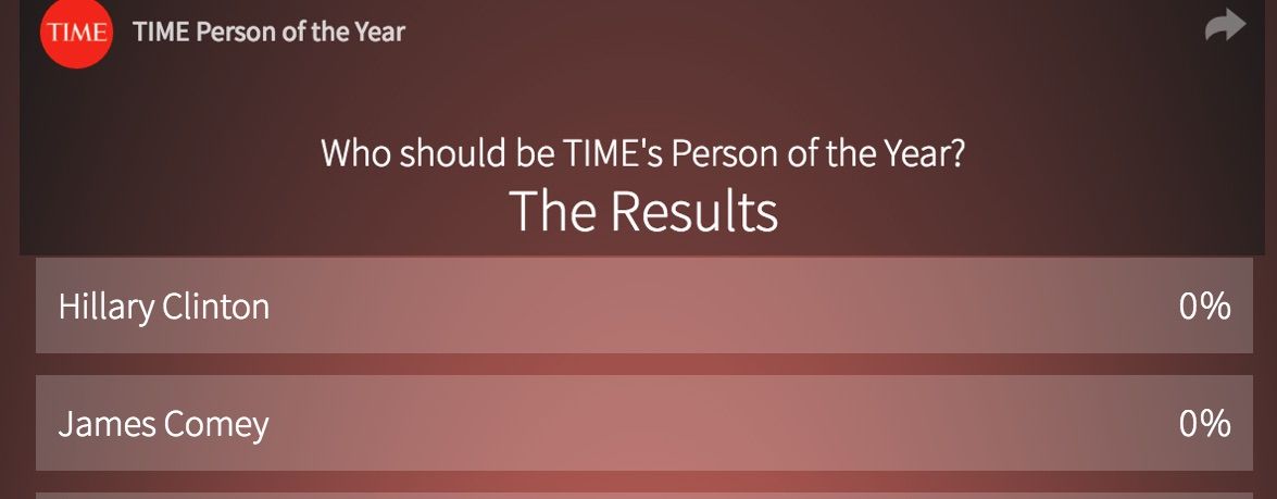 Time's 2016 'Person of the Year' poll shows Hillary Clinton losing to Putin