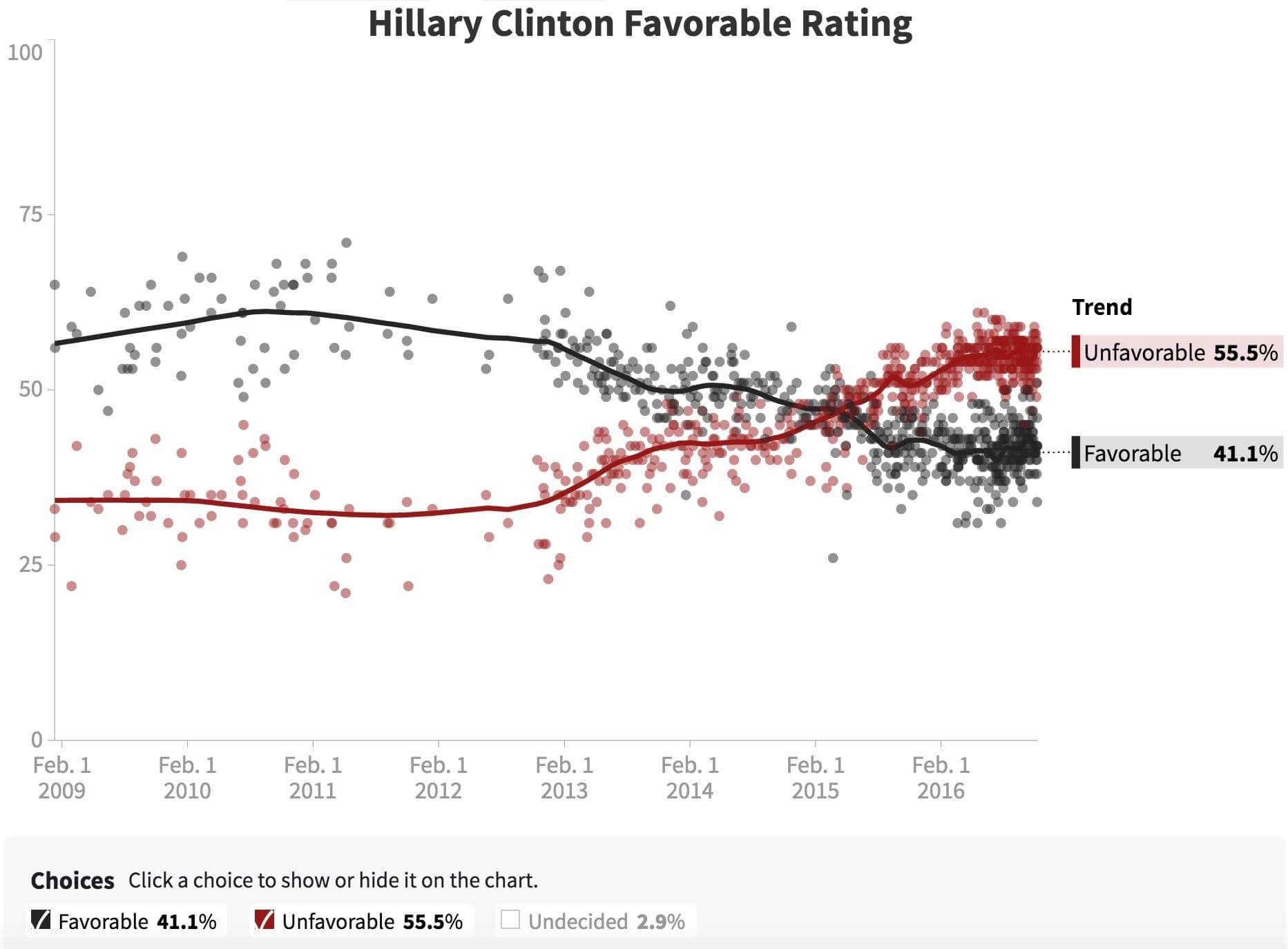 Hillary Clinton’s favorable rating has slumped to a low 41%.