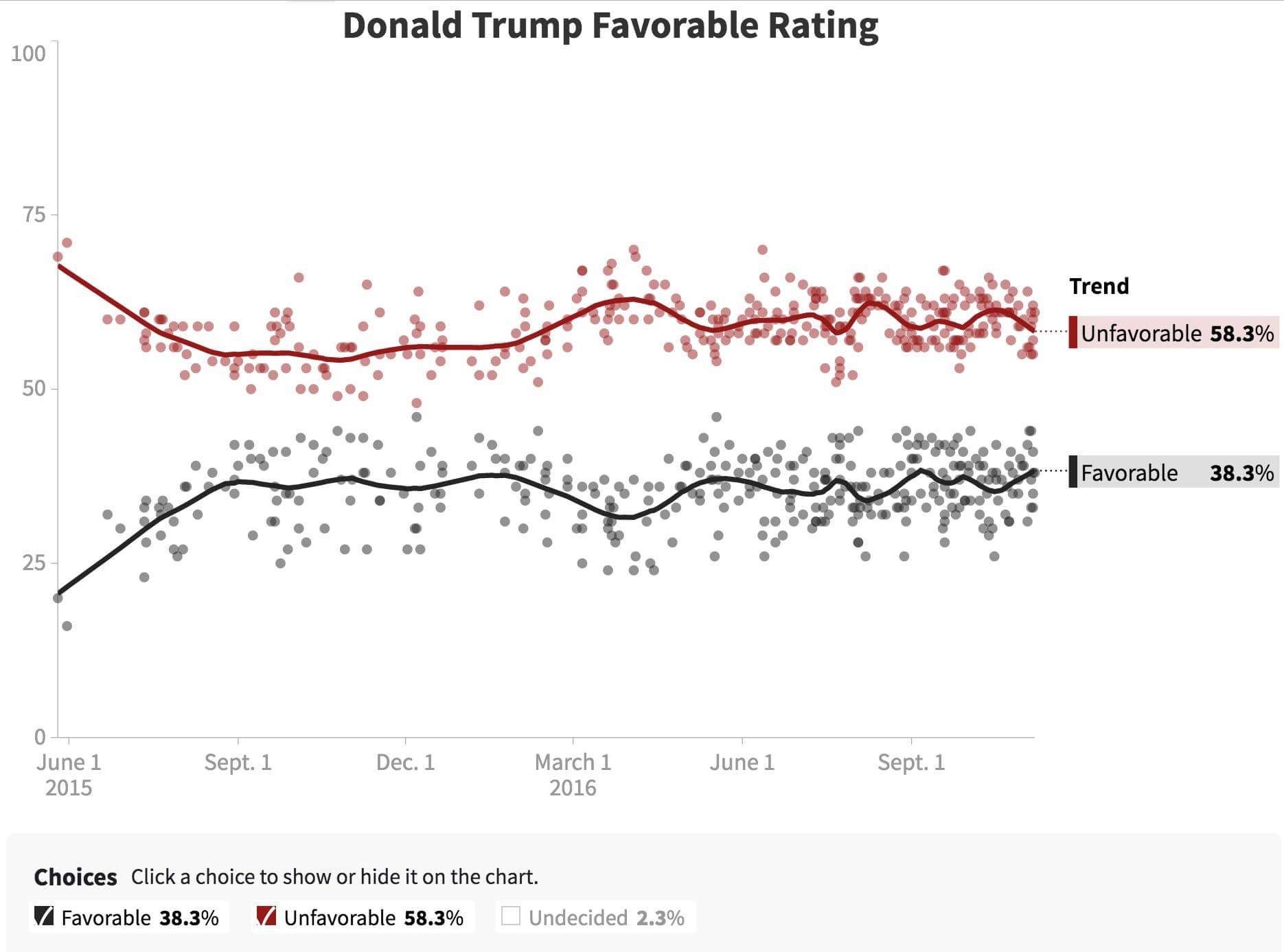 Trump’s favorable rating has inched up to 38%.