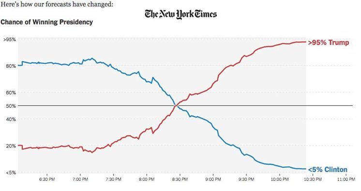 newyorktimes-presidency-graph