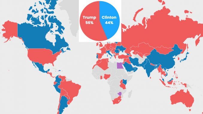 worldwide poll shows Trump winning the U.S. election
