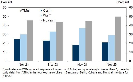 The majority of ATMs in India have had no cash since Nov. 8 as the situation continues escalating.