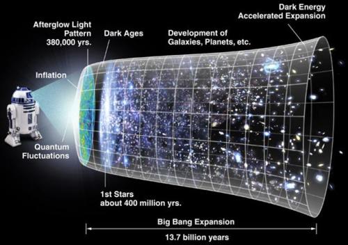 Az univerzum (megfigyelhetÅ rÃ©sz) evolÃºciÃ³jÃ¡nak vÃ¡zlata a nagy bummtÃ³l (balra) a jelenig.  A nagy bumm Ã©s az inflÃ¡ciÃ³ utÃ¡n az univerzum terjeszkedÃ©se fokozatosan lelassult a kÃ¶vetkezÅ nÃ©hÃ¡ny milliÃ¡rd Ã©vre, ahogy az univerzumban lÃ©vÅ anyag gravitÃ¡ciÃ³val hÃºzta magÃ¡t.  A kÃ¶zelmÃºltban a terjeszkedÃ©s Ãºjra felgyorsult, mivel a sÃ¶tÃ©t energia visszataszÃ­tÃ³ hatÃ¡sai a vilÃ¡gegyetem terjeszkedÃ©sÃ©t uraljÃ¡k.  KÃ©p Ã©s felirat a NASA-tÃ³l