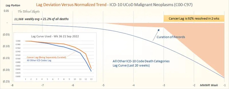 Gov’t Insider: Cancer Deaths From the Toxic COVID Jabs Are Being Hidden  Lag-deviation-versus-normalized-trend.jpg