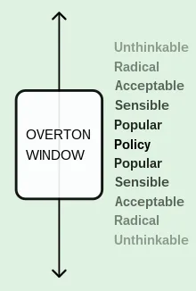 Overton_Window_diagram.svg.png.webp